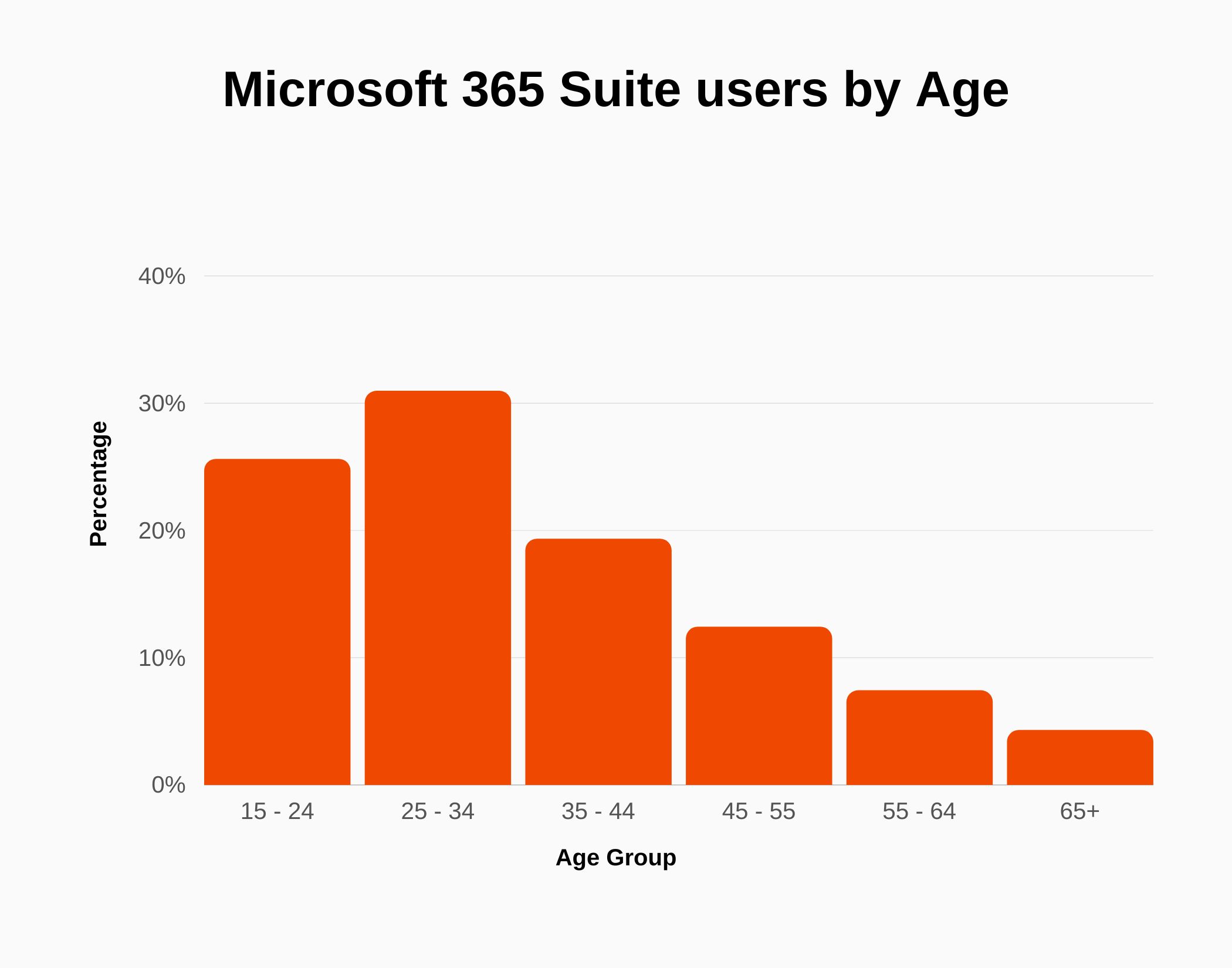 Microsoft 365 Suite Revenue And Growth Statistics 2023 SignHouse microsoft-365-suite-revenue-and-growth-statistics-2023-signhouse